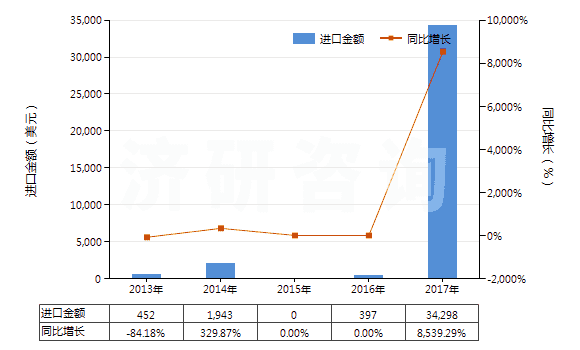 2013-2017年中國鋱（未相混合或相互熔合）(HS28053013)進(jìn)口總額及增速統(tǒng)計